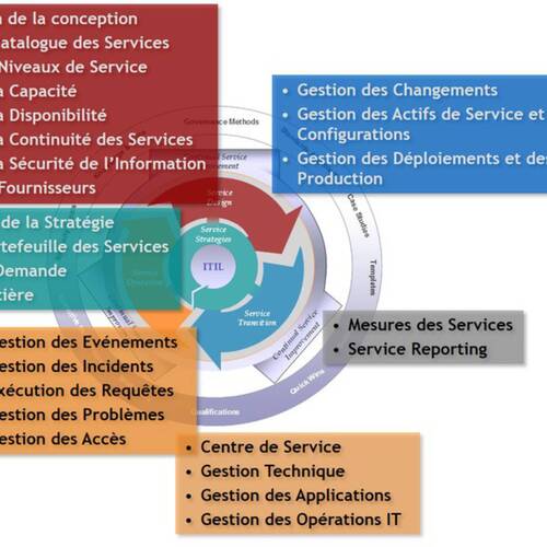 ITIL: Capacité, Continuité, Disponibilité