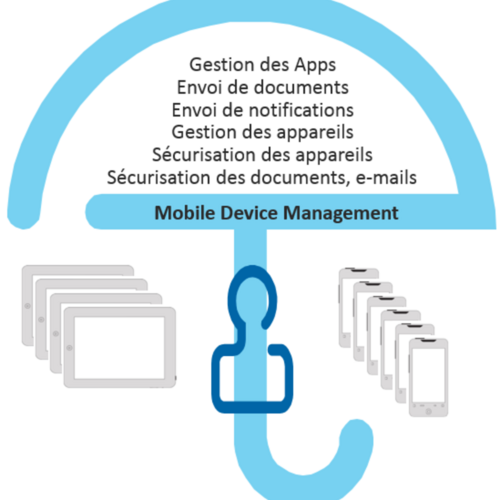 Logiciel de gestion des appareils mobiles